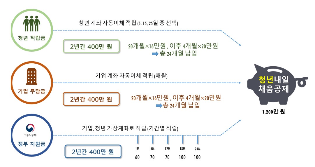 청년내일채움공제 지원금 지급 PROCESS