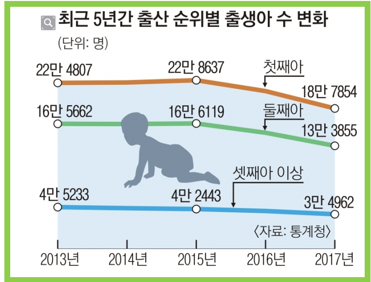 저출산율