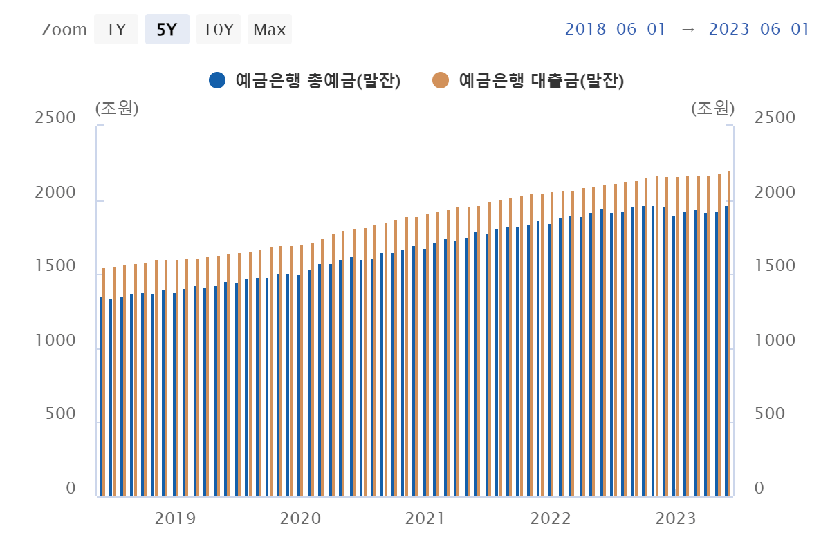 가계 빚 관련 통계