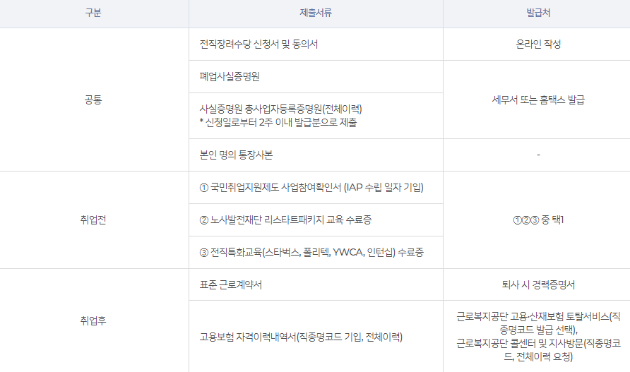 전직 장려 수당&#44; 전직 장려금 제출 서류