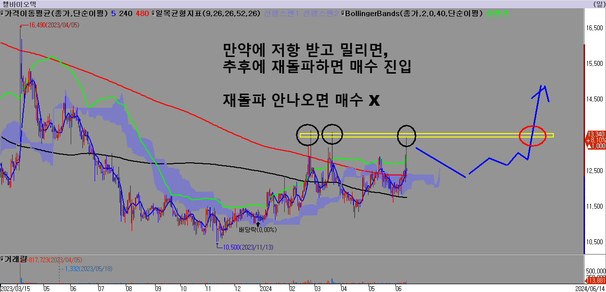 저항-받고-밀리면-추후에-재돌파할때-매수-진입