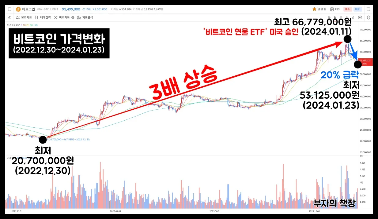 비트코인 가격 시세변화_비트코인 현물ETF승인과 반감기가 비트코인 가격에 미치는 영향 (2022.12.30~2024.01.23)