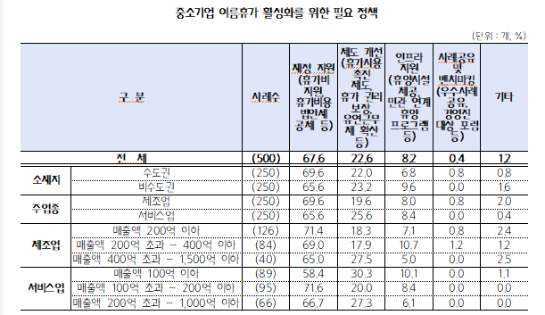 중소기업 여름휴가 활성화를 위한 필요 정책2