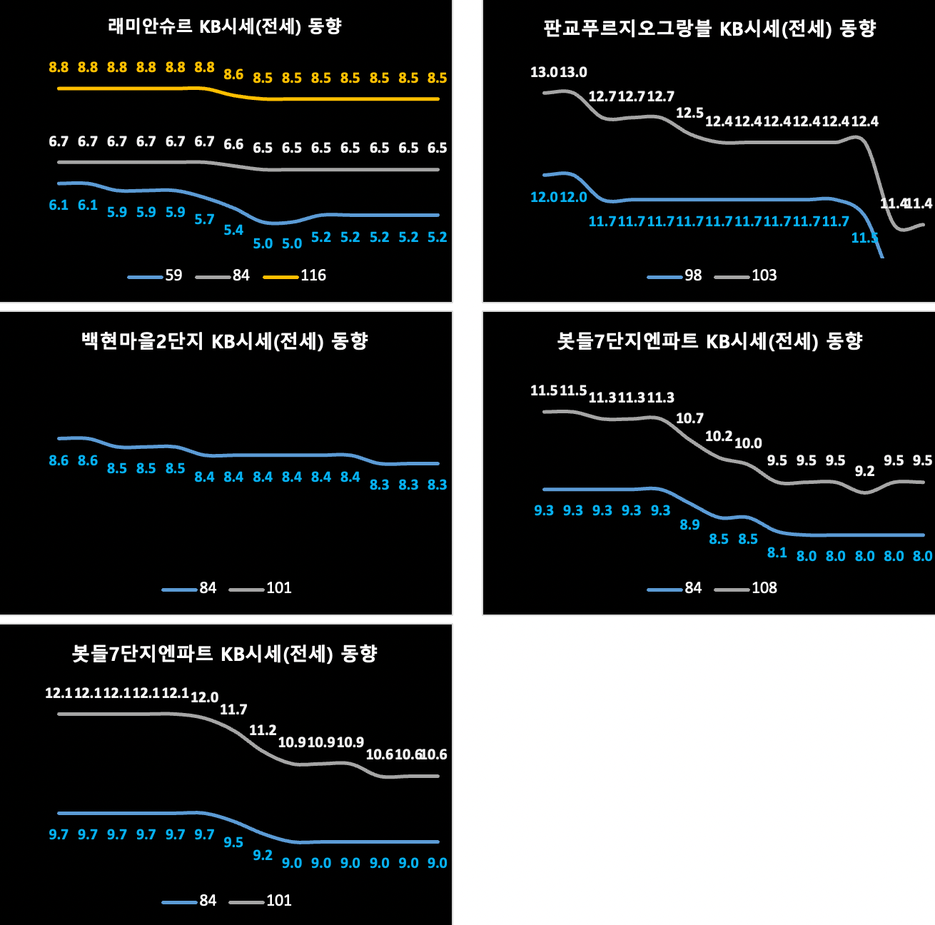 과천/판교 KB시세 동향 (전세)