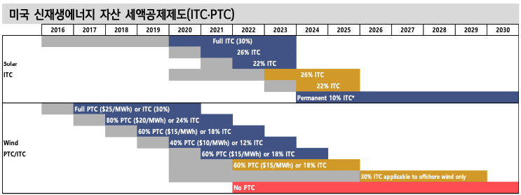 미국 신재생에너지 자산 세액공제제도(ITC/PTC)