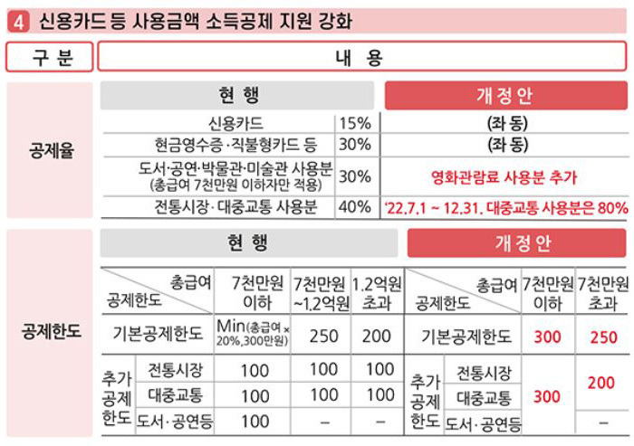 신용카드공제의 변화