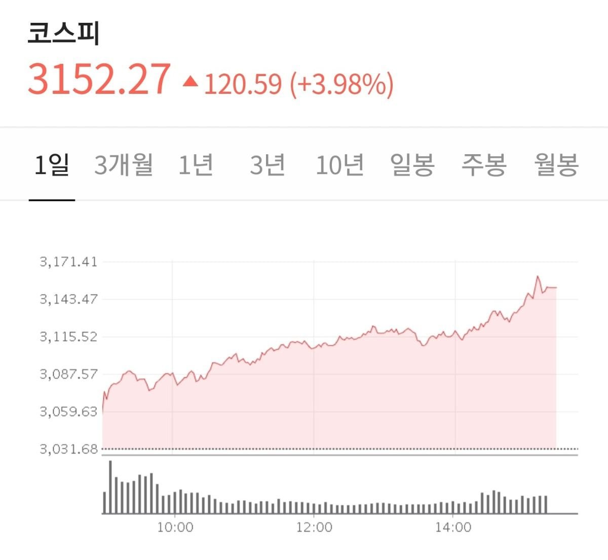  안하면 혼자 바보되는 것 같은 오늘의 주식 시장 상황