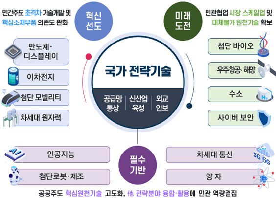 국가전략기술