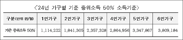 서울-안심소득-신규-모집-신청방법-중위소득