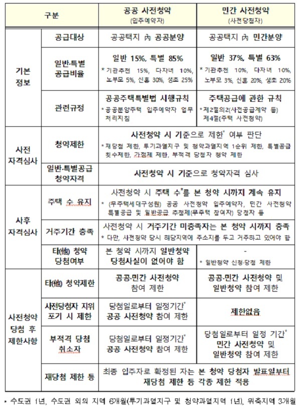  공공택지 민간분양도 사전청약…민간분양 특공 30% 추첨제로_국토교통부