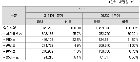 사업부문