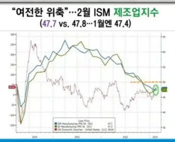 ISM제조업지수