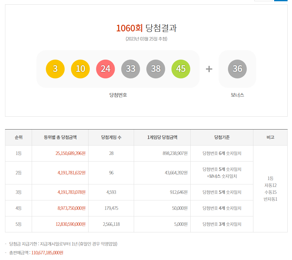  [동행복권] 제1060회차 로또복권 당첨번호 / 당첨금 / 배출점 / 지급장소