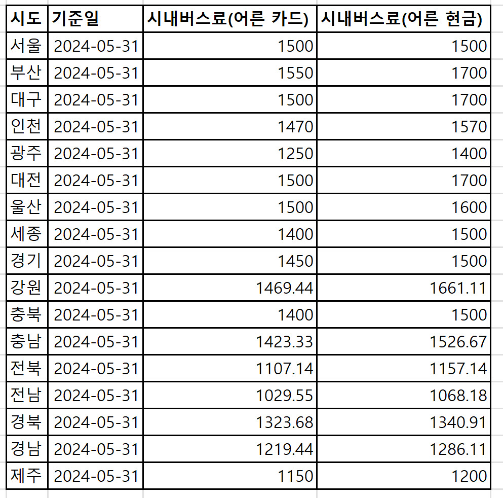 전국 시내버스 요금 비교 정리