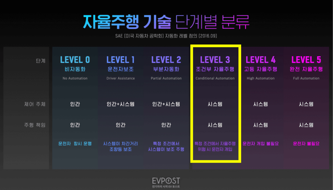 자율주행 단계 분류표
