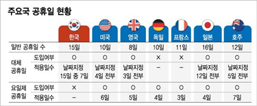 주요국가-공휴일-현황