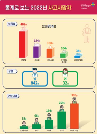 2022년도 산업재해통계