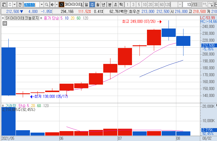 SK아이이테크놀로지-주가-흐름-차트