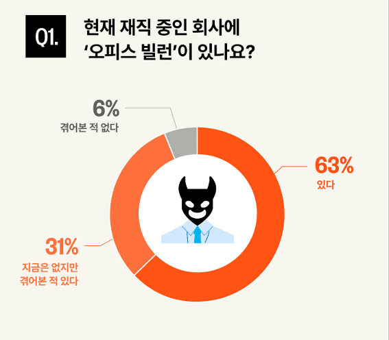  '오피스 빌런' 직장 내 괴롭힘 어느정도일까요?