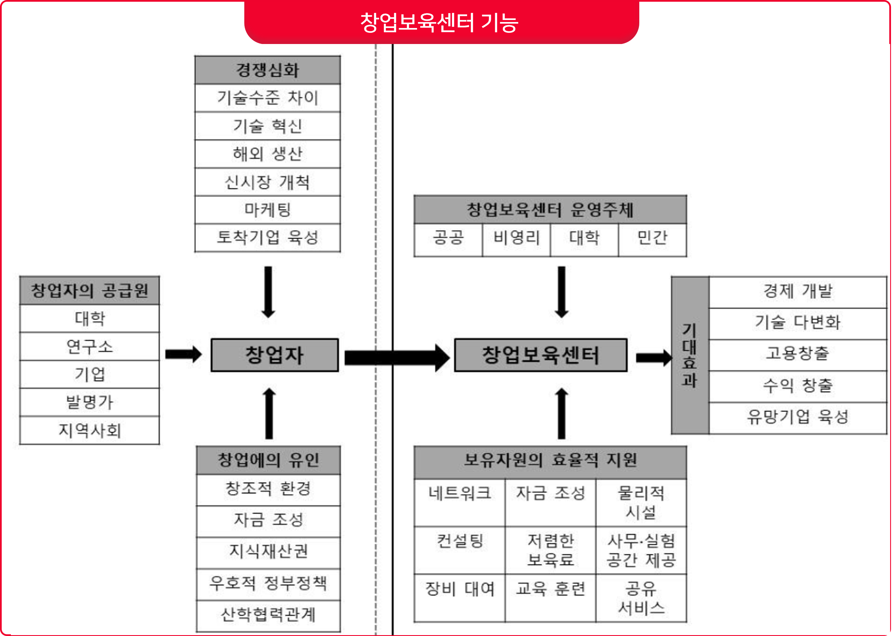  창업보육센터 기능과 역할, 운영모델