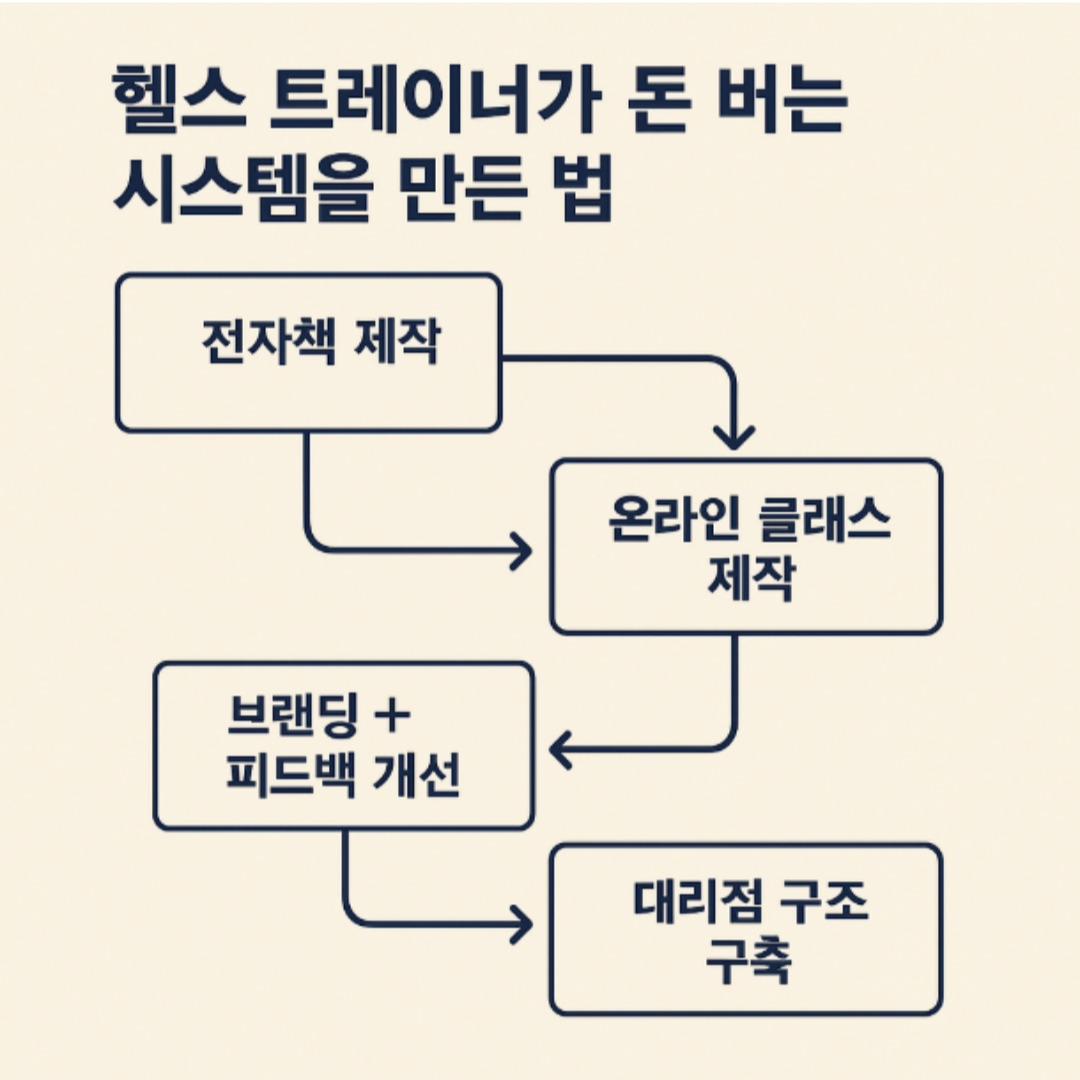 헬스 트레이너의 돈 버는 구조: 전자책 → 강의 → SNS → 대리점 구조