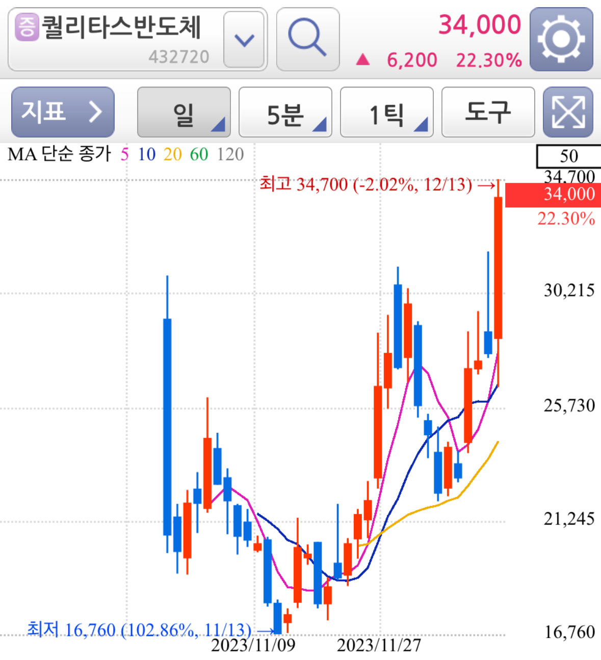 퀄리타스반도체 주가 일봉차트 분석