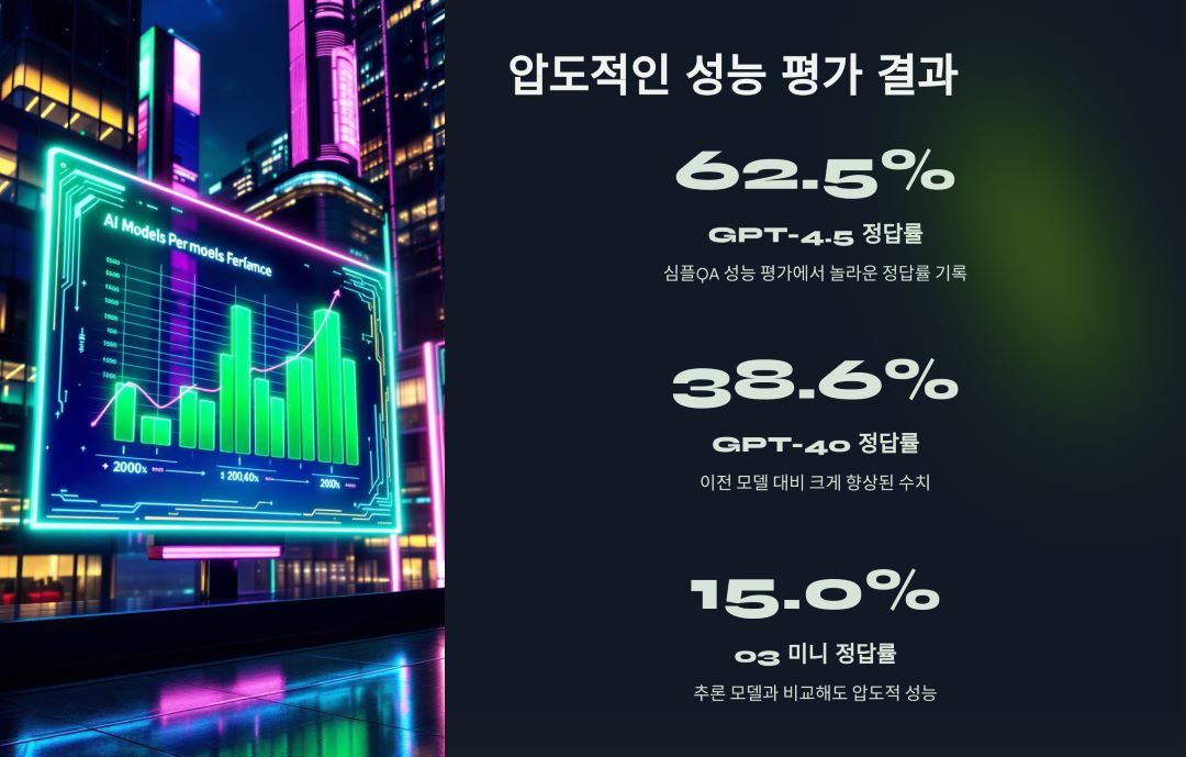 압도적인 성능 평가 결과: 사실적 정확성 입증
