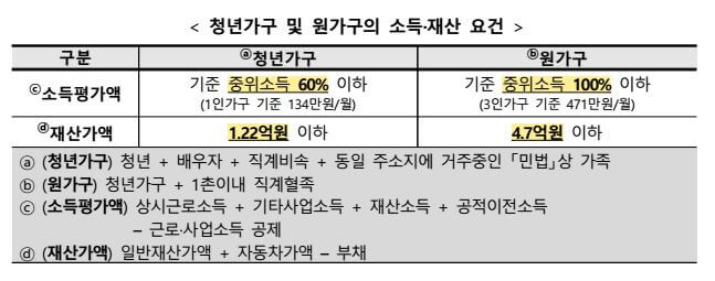 청년월세-특별지원-소득-및-재산요건