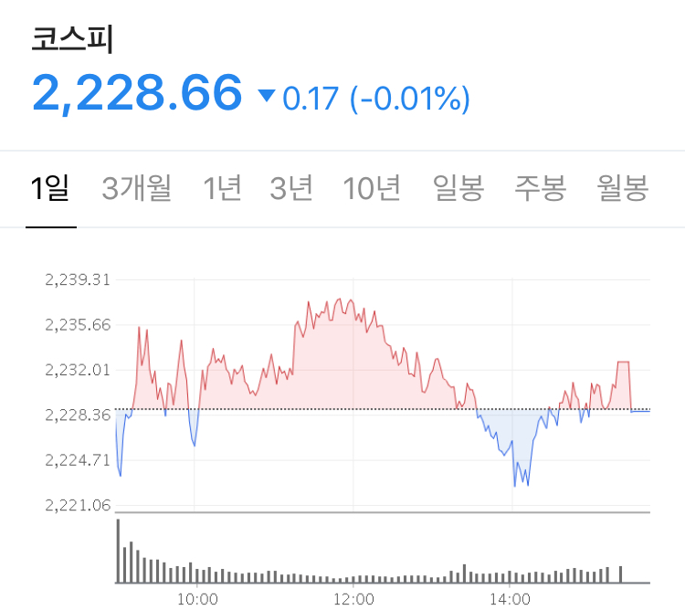  돈의 힘! 유동성! + 쏠림 현상으로 확연히 다르게 나타나는 종목의 상승과 하락  - Stock 주식 시황 분석 2020.07.22