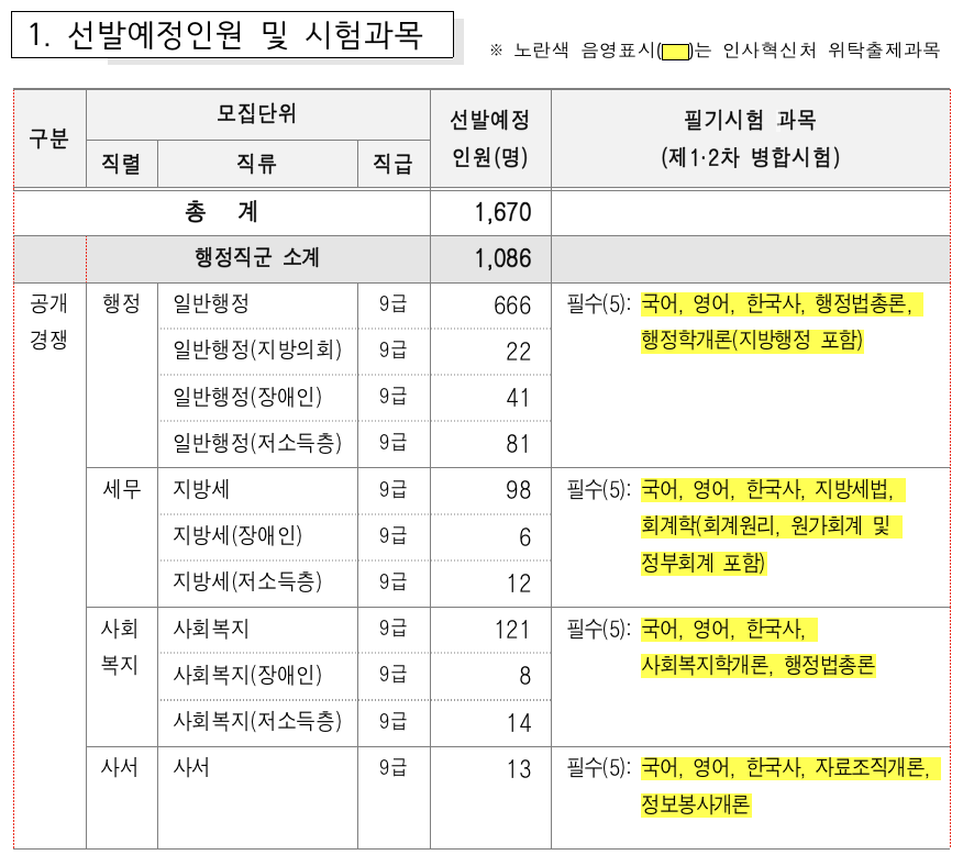 2025년 서울시 9급 공무원 직렬별 채용 인원