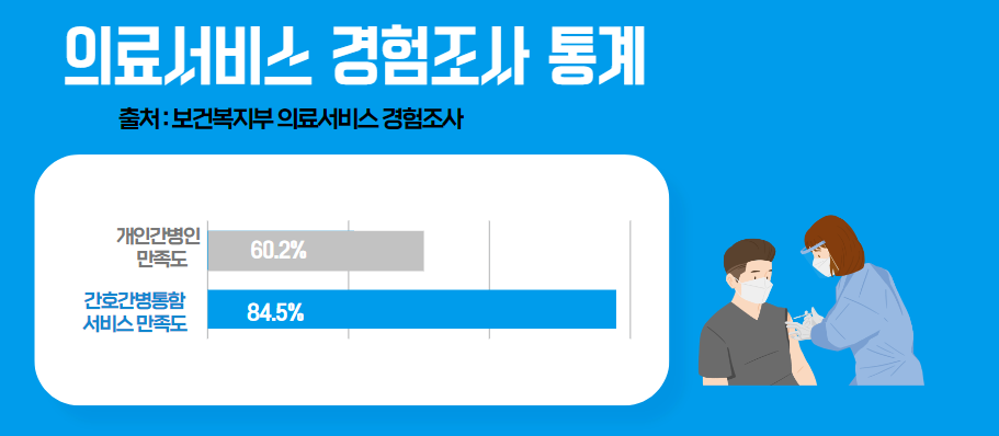 의료서비스 경험조사 통계
