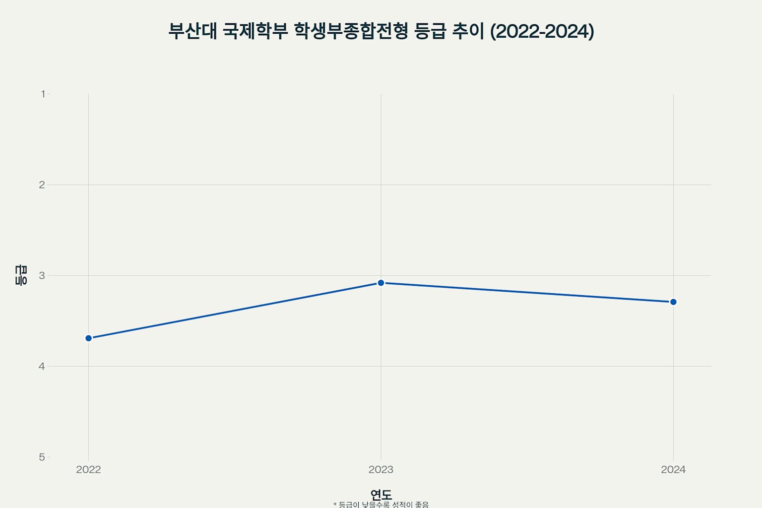 부산대학교 국제학부 학생부종합전형 등급 추이 (2022-2024)