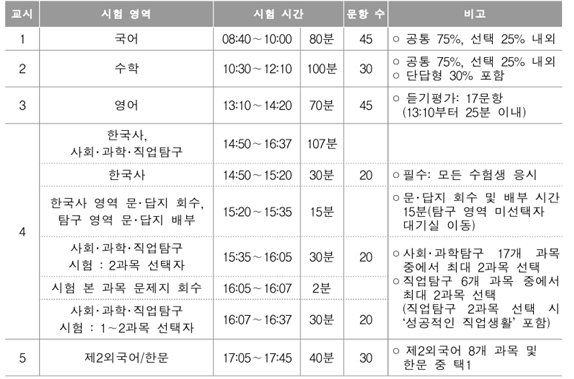 2023학년도 9월모의고사 영역별 문항수와 시험시간입니다.