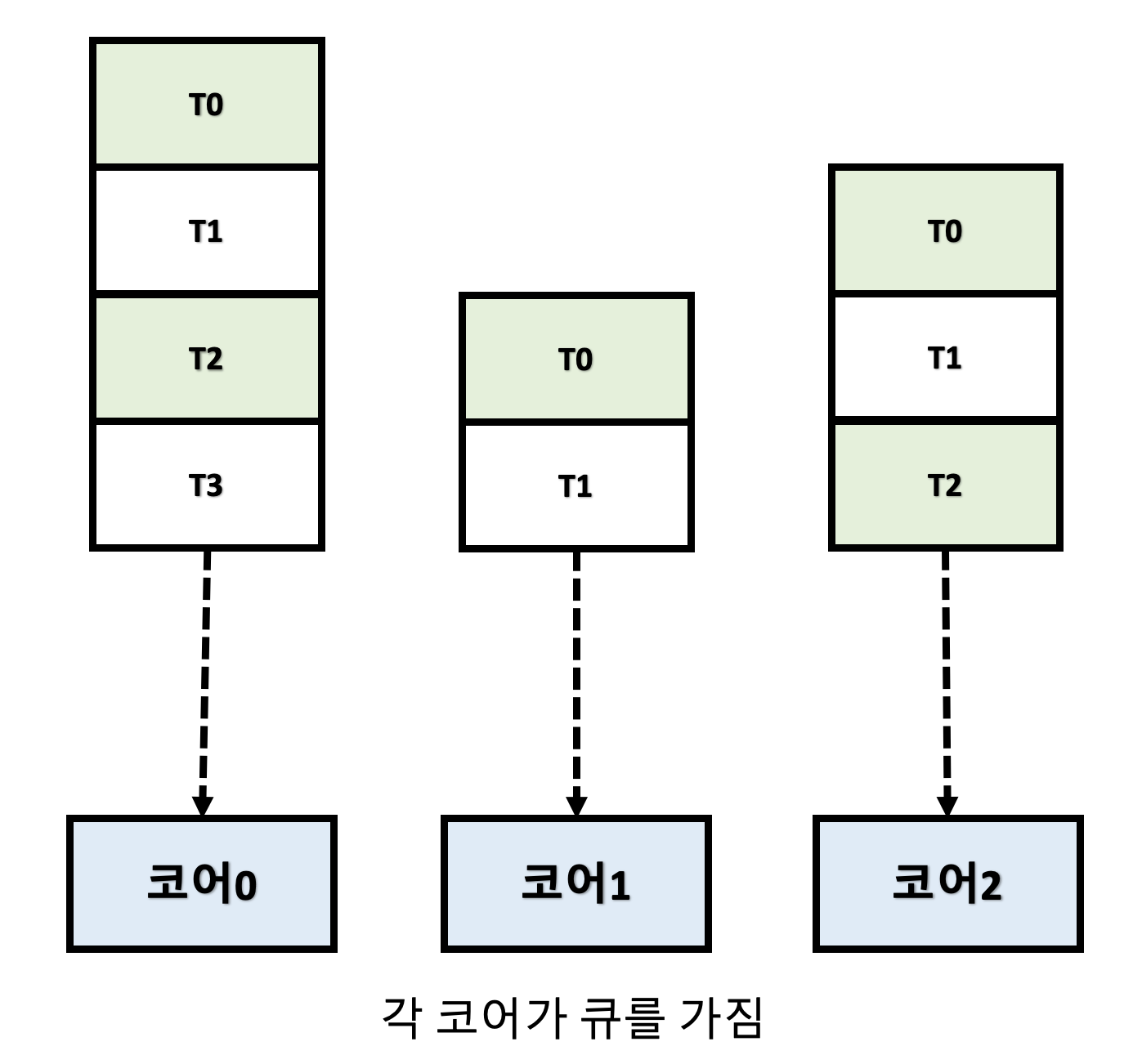  [운영체제] 다중 처리기에서의 CPU 스케줄링