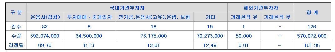 NH스팩26호 수요예측