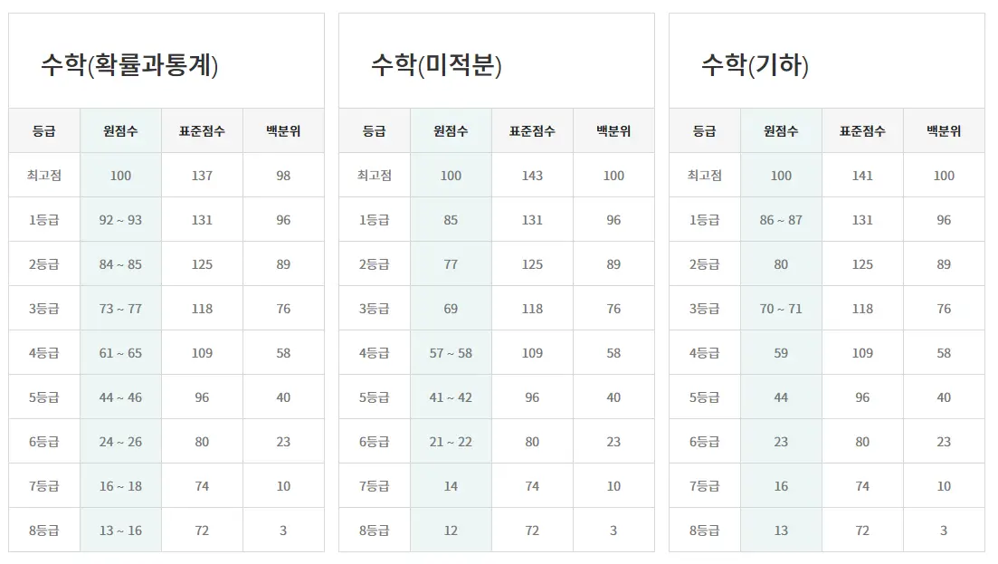 2025 수능 등급컷 예상 - 수학