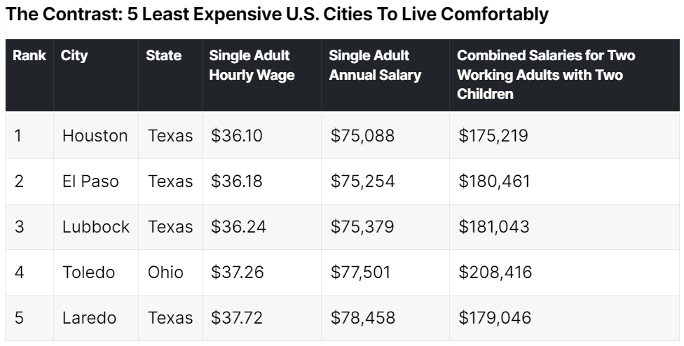 물가 가장 저렴한 미국 도시 Top 5