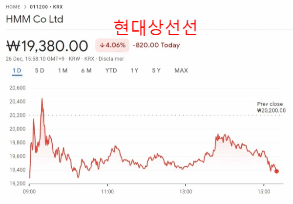  [011200] 현대상선 HMM 주가 현황
