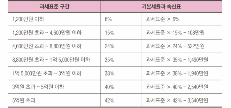  부부 공동명의 이익일까? 절세방법은?