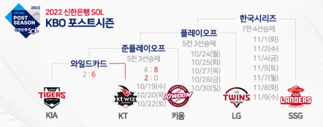  플레이오프 일정 한국시리즈 우승은? 상대전적비교!