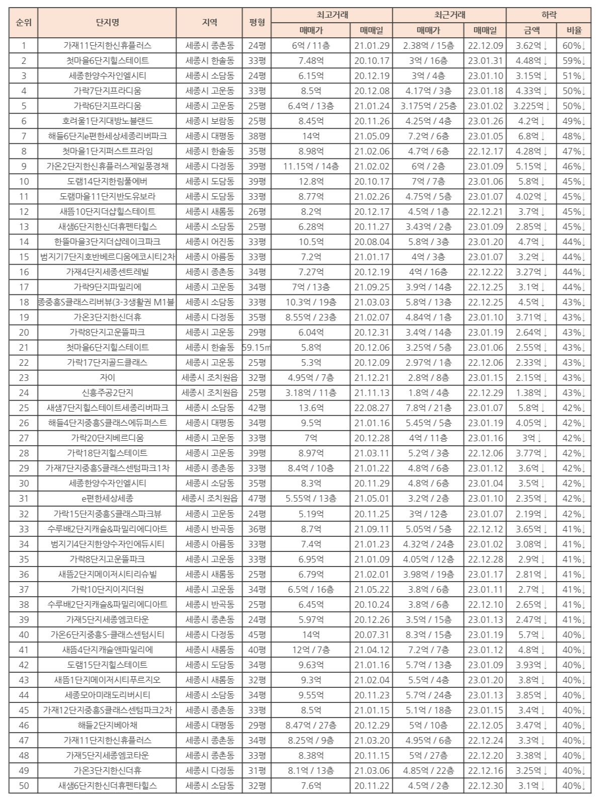 세종시-아파트-하락순위-1위-50위