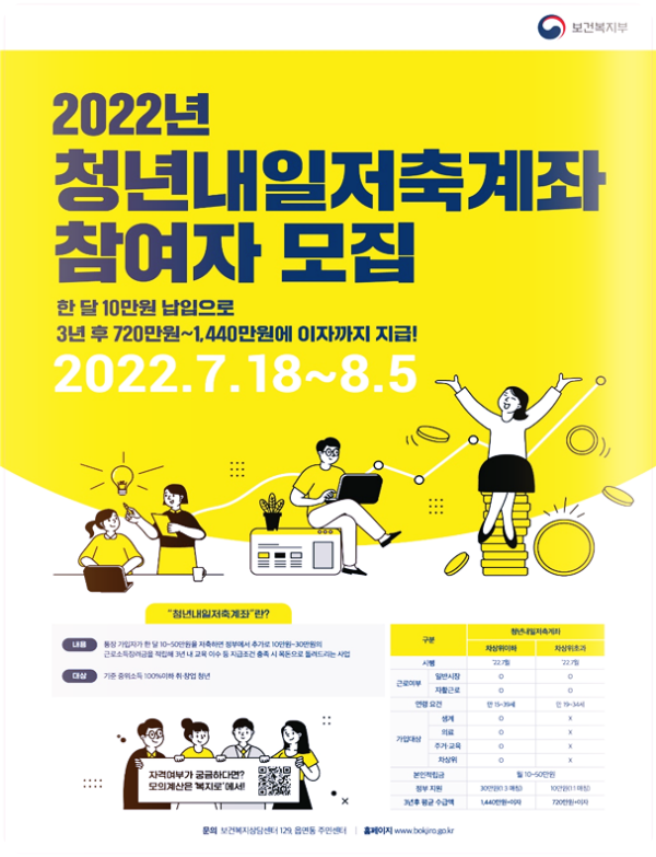  청년내일저축계좌 정보 : 10만원씩 3년 넣으면 720만원 수령