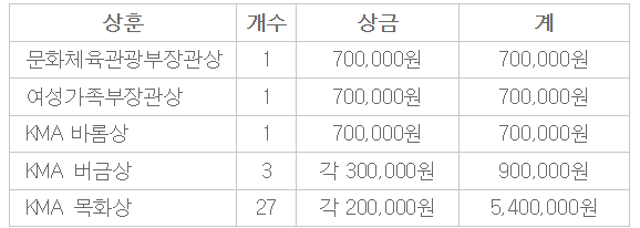 전국여성독후감대회 시상내역