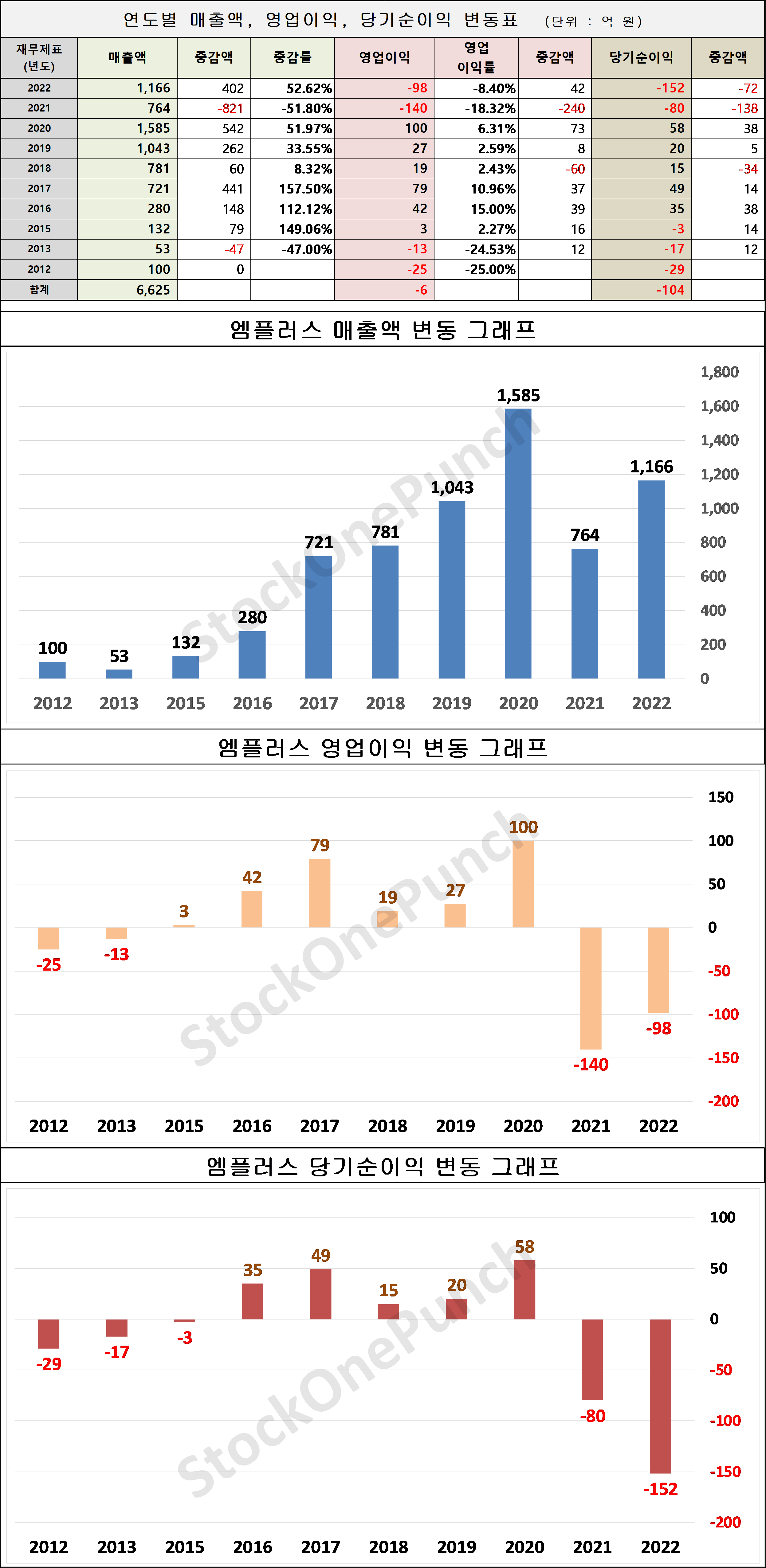 엠플러스 의 매출액, 영업이익, 당기순이익 변동표 및 그래프