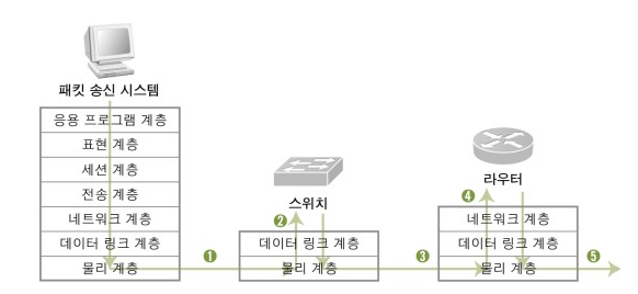 [네트워크] OSI 7Layer / 7계층 개념 및 역할, 구조까지 한번에 알아보기 - OSI 7 계층 단계별 역할 - 3 계층  네트워크  계층(Network lLayer)