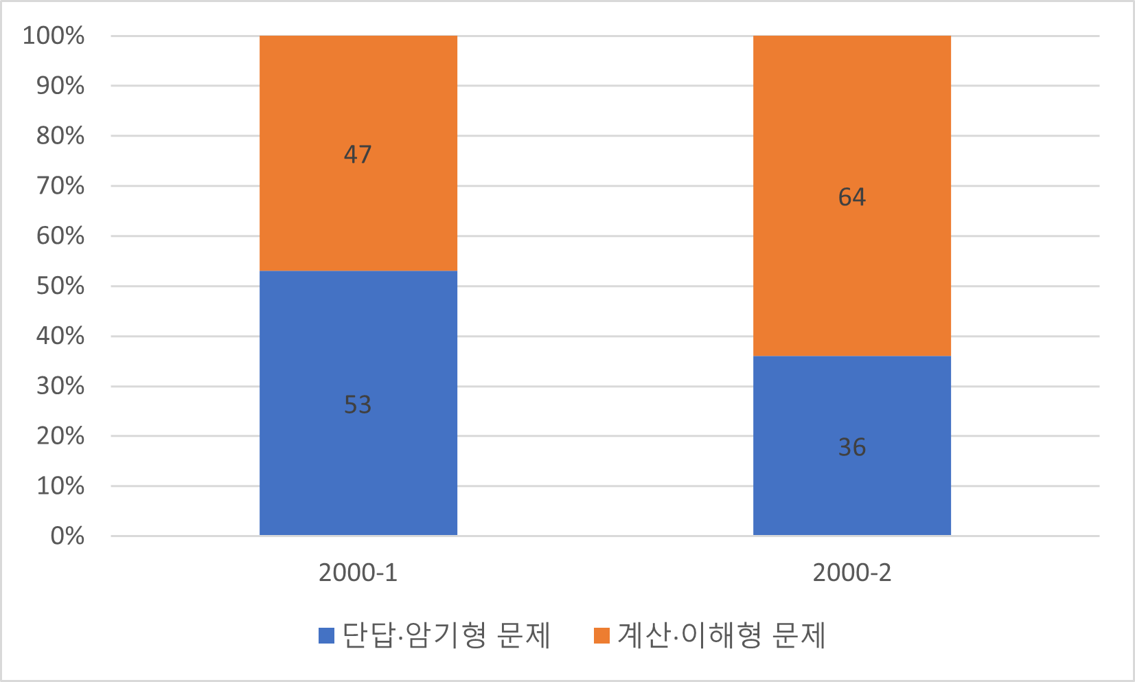 전기기사-실기-기출문제-출제유형-분석-그래프