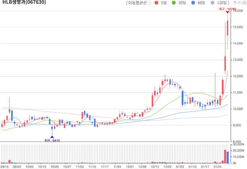 HLB관련주 - HLB생명과학 시세 차트 (24. 1. 31.)