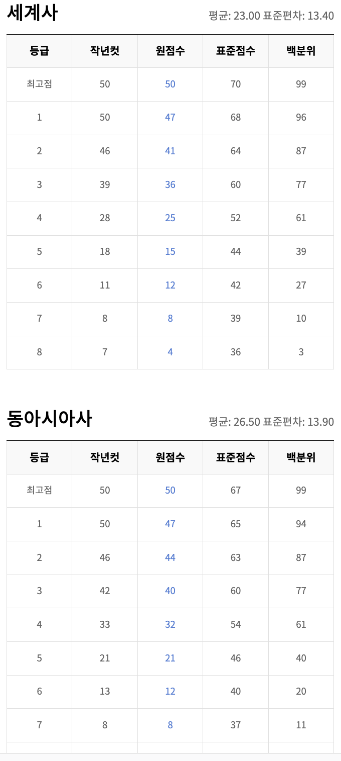 세계사, 동아시아사 등급컷