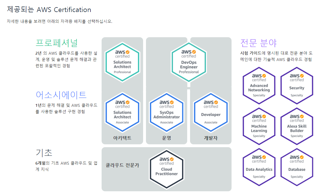  AWS Certified Solutions Architect - Associate (SAA-C02) 합격 후기