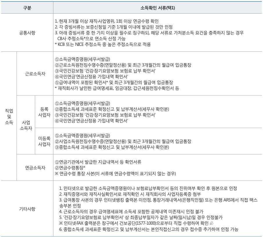 햇살론카드-제출서류